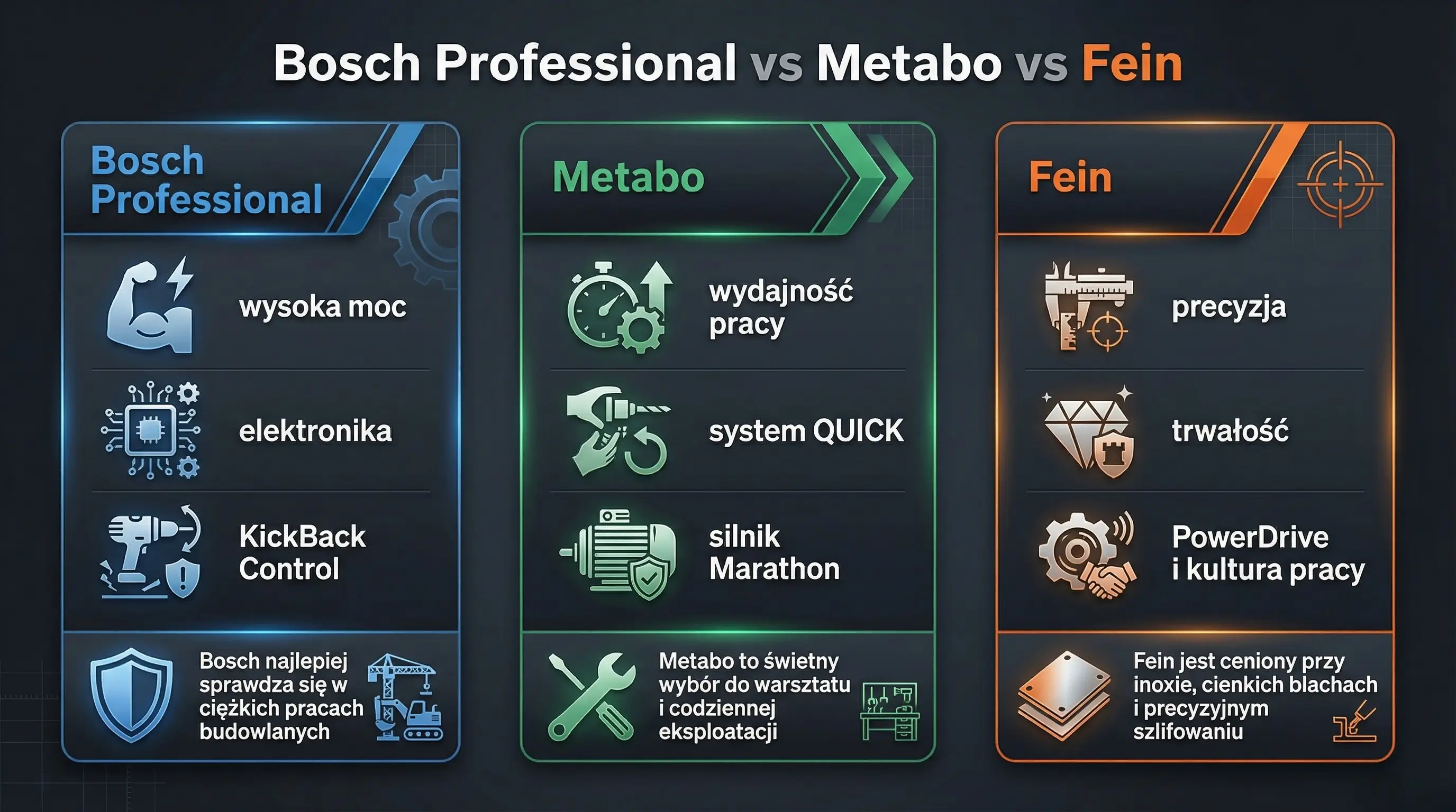 Bosch Professional vs Metabo vs Fein