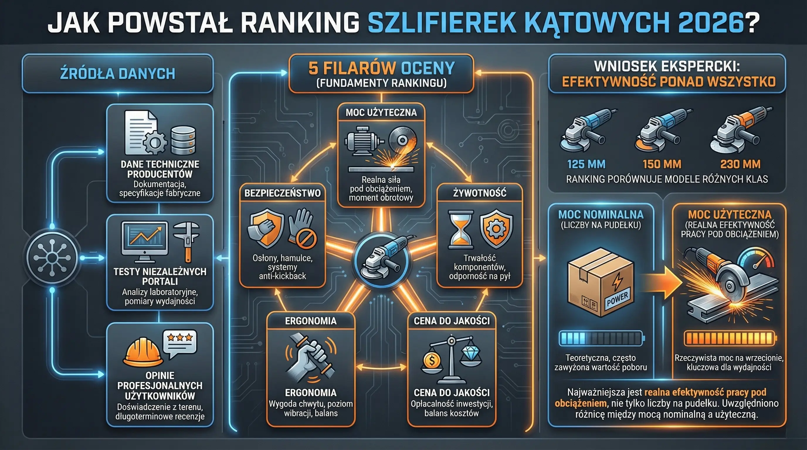 Jak powstał ranking szlifierek kątowych 2026?
