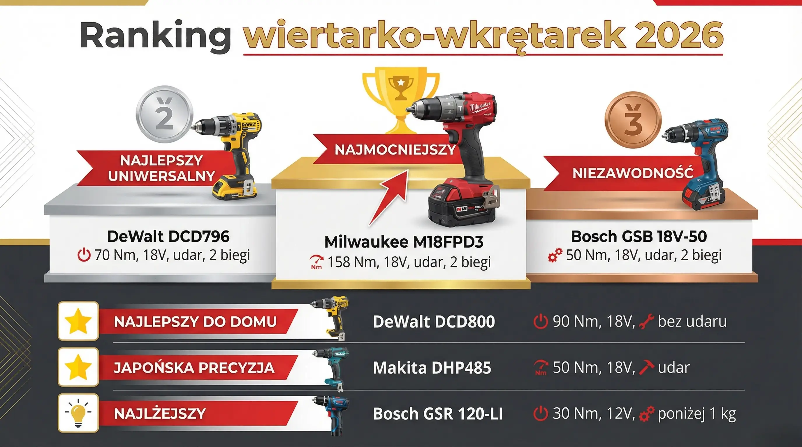 Ranking wiertarko-wkrętarek 2026