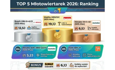 Młotowiertarka SDS-Plus czy SDS-Max? Kompletny Przewodnik Wyboru 2026 Parametry Zastosowanie Ranking Modeli FEIN METABO