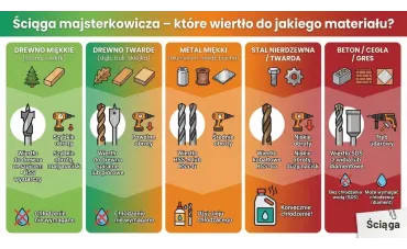 Ściąga majsterkowicza - jakie wiertło do metalu wybrać? | Wiertła metal