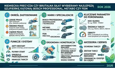 Niemiecka precyzja czy brutalna siła? Wybieramy najlepszą szlifierkę kątową: Bosch Professional, Metabo czy Fein